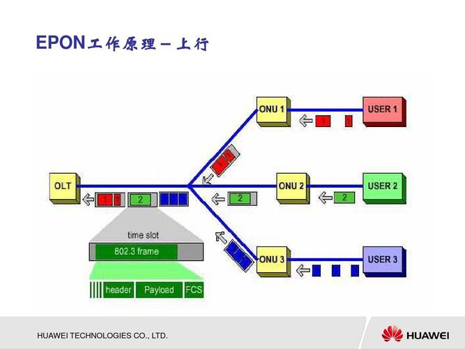 华为_宽带光纤接入网及其应用ppt