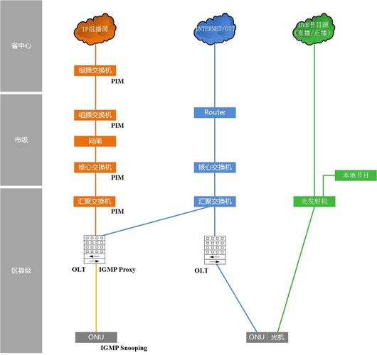 一体化ip-fttx解决方案 - 运营商超高宽带hfc - 方案 - topvision