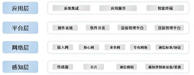 通信模组是满足不同应用场景下物联网智能终端设备的联网需求的核心