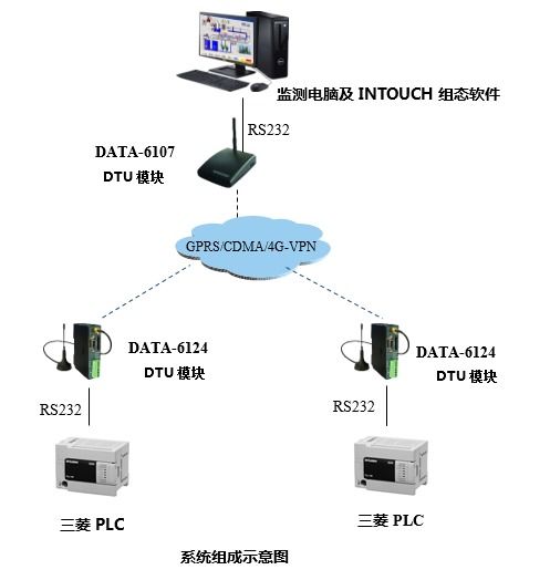 PLC远程监控系统,PLC无线通讯设备